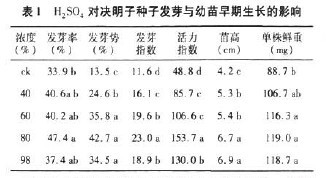 1 H2SO4(du)QӷNӰl(f)ѿcL(zhng)Ӱ